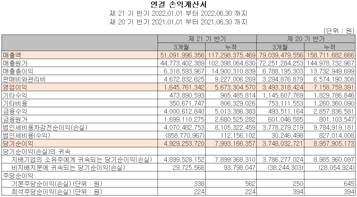 에이디테크놀로지 - 손익계산서
