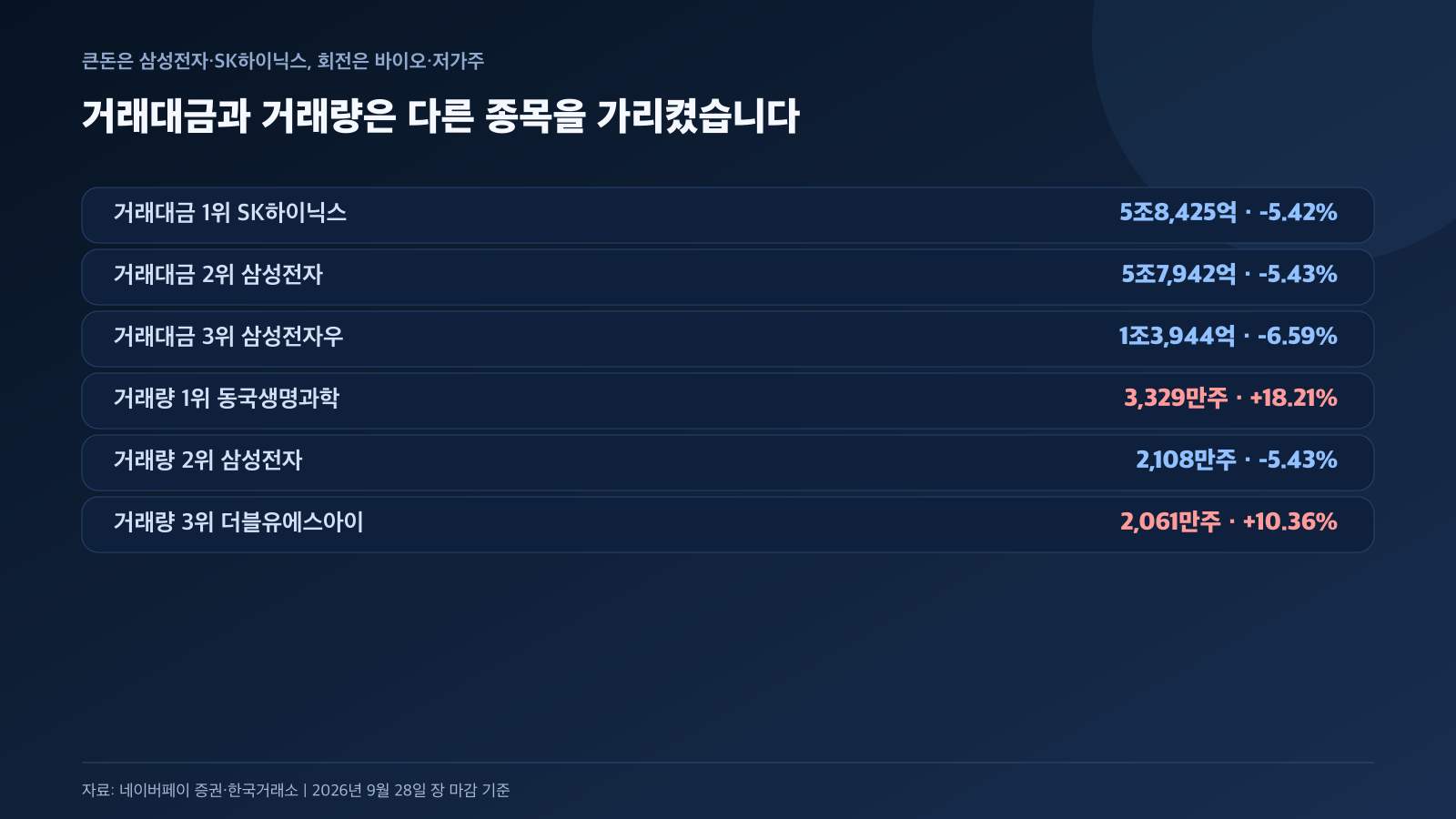 9월 28일 네이버페이 증권 거래대금 거래량 상위 경제 뉴스 분석