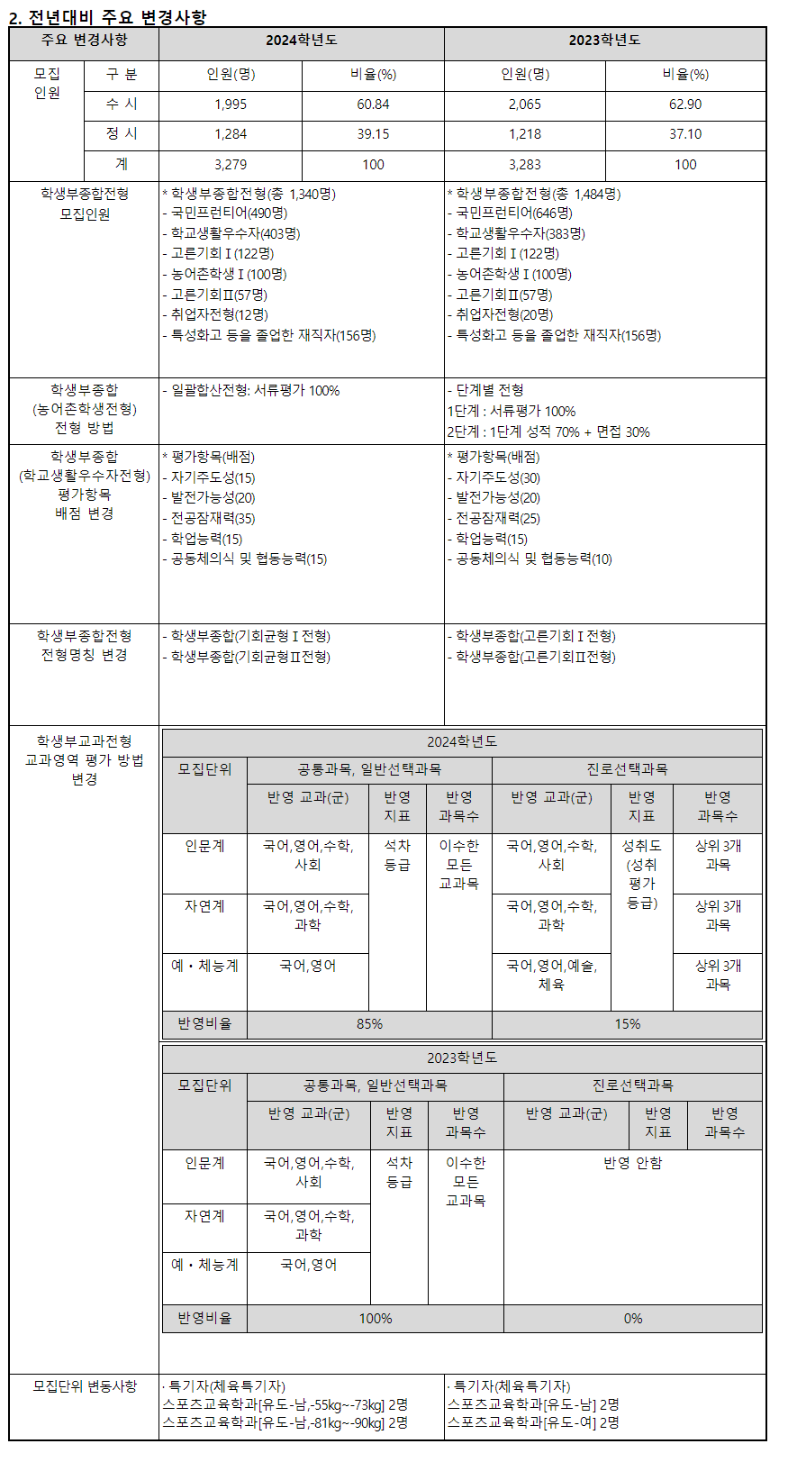 2024학년도 국민대학교 수시 전형평가기준 전년대비 주요 변경사항