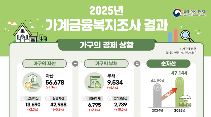 빚 1억, 세금 1400만원 시대... 부자만 더 부자됐다