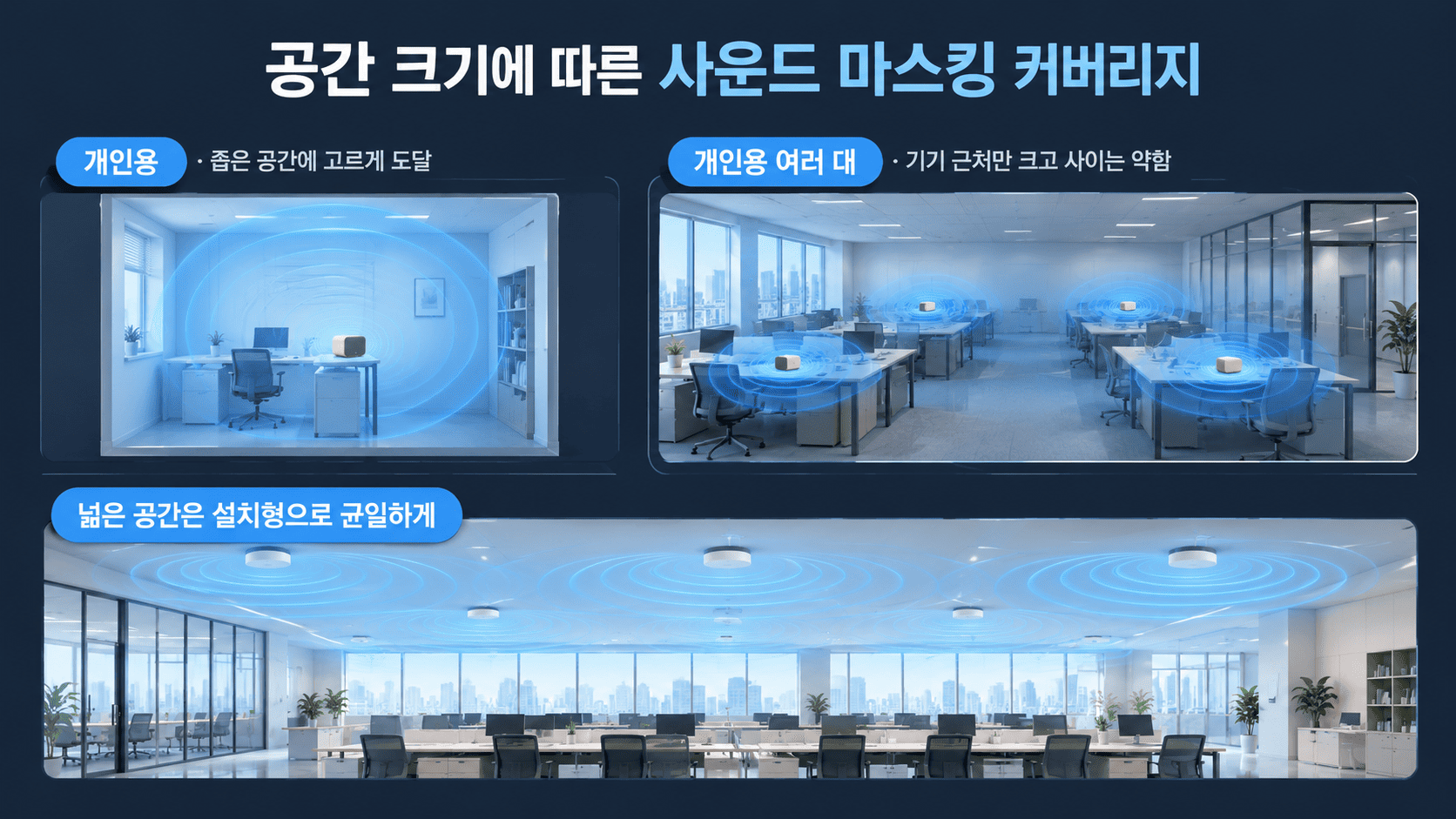 공간 크기에 따른 마스킹 커버리지 비교