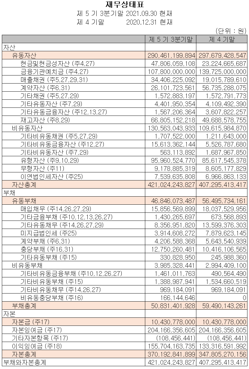 케이씨텍 재무상태표 (2021년 3분기)