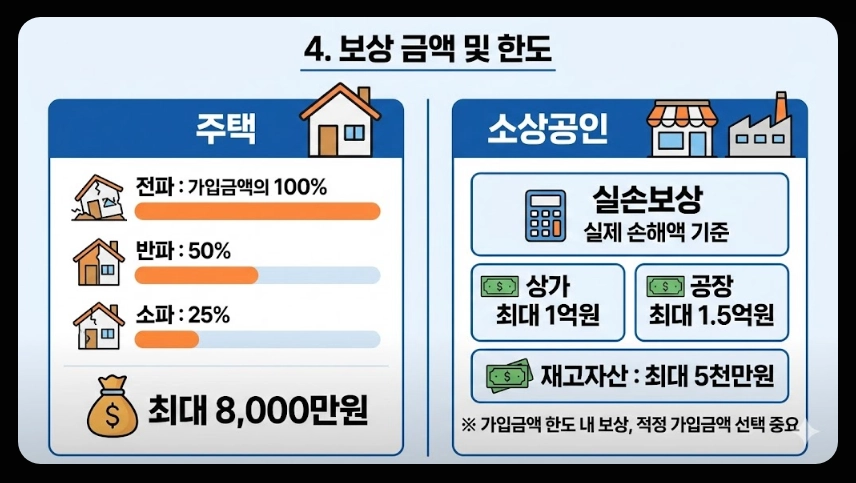 풍수재해 지진재해보험료 지원혜택,가입대상,보장범위