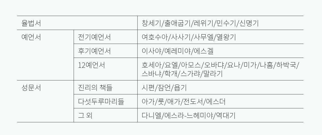 구약의 구조, 예언서