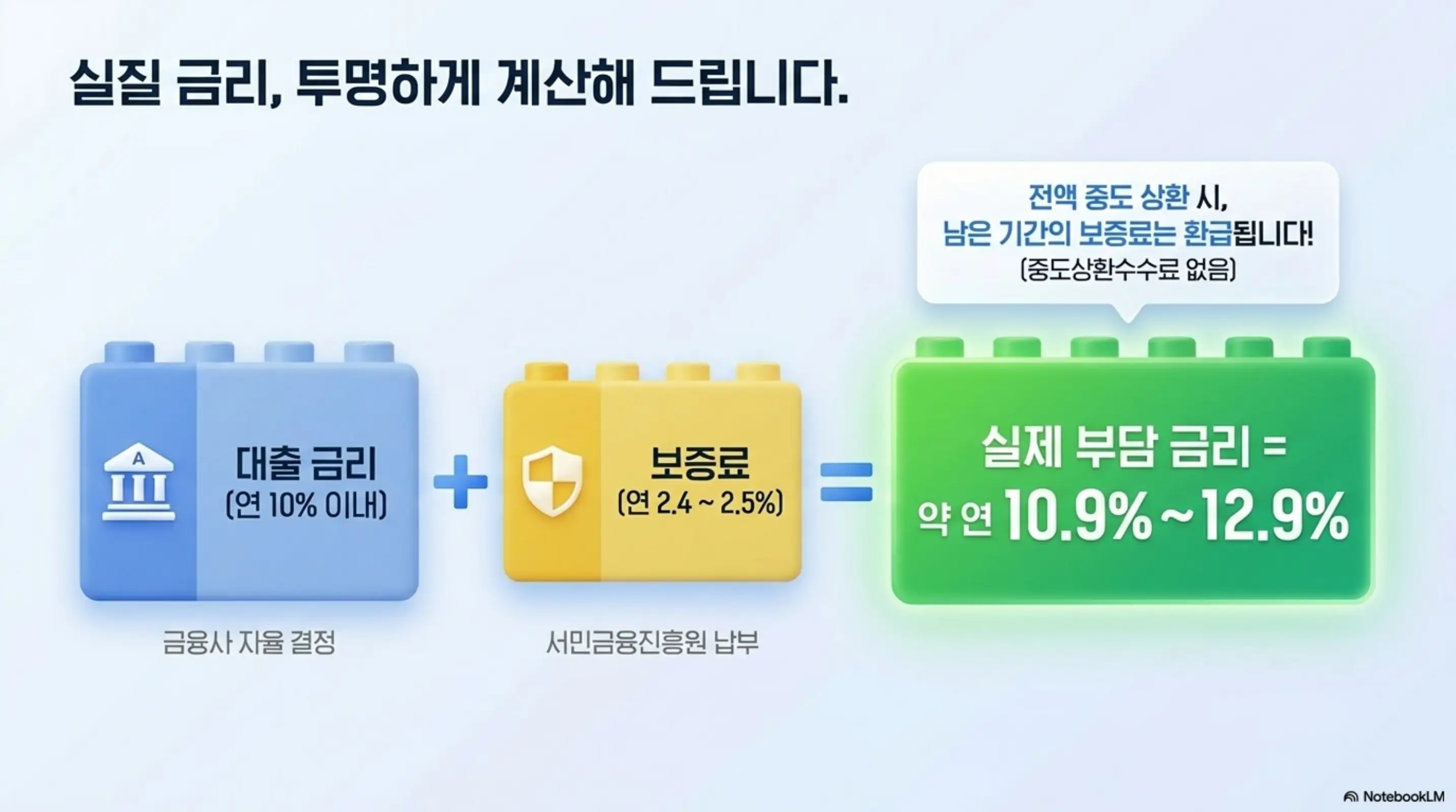 햇살론일반 자격조건: 햇살론일반의 실질 금리 계산 구조를 블록 도식으로 설명한 인포그래픽. 금융사 자율 결정인 대출 금리 연 10% 이내와 서민금융진흥원 납부 보증료 연 2.4에서 2.5%를 합산하면 실제 부담 금리가 약 연 10.9에서 12.9%임을 보여줌