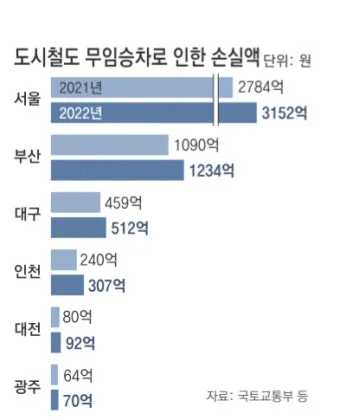 지하철 무임 이용시간 환승 규정 교통카드 관리 팁_8