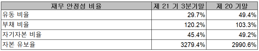 두산테스나 - 재무 안정성 비율