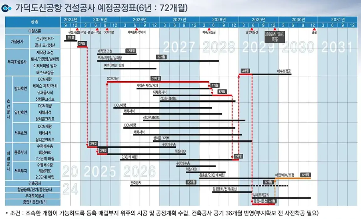 가덕도신공항-추진계획