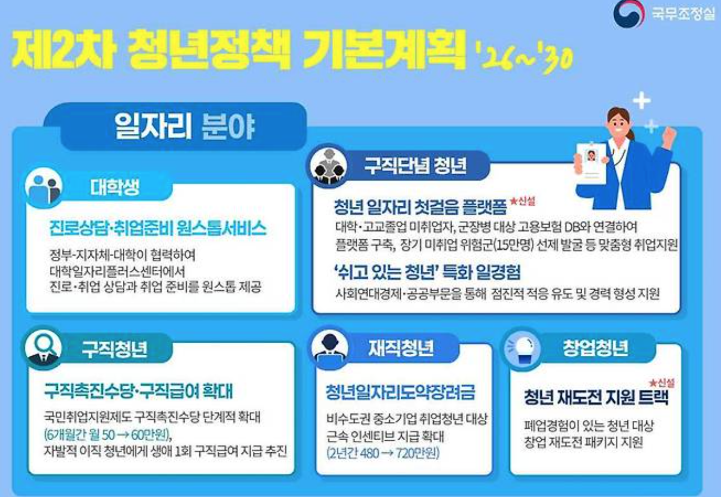 2026 청년지원금 종류 요약