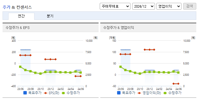동국S&amp;C_컨센서스