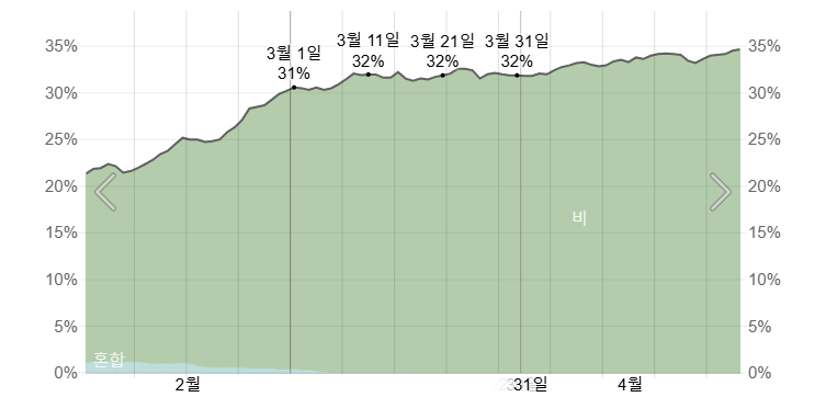 3월의 오사카 강수확률