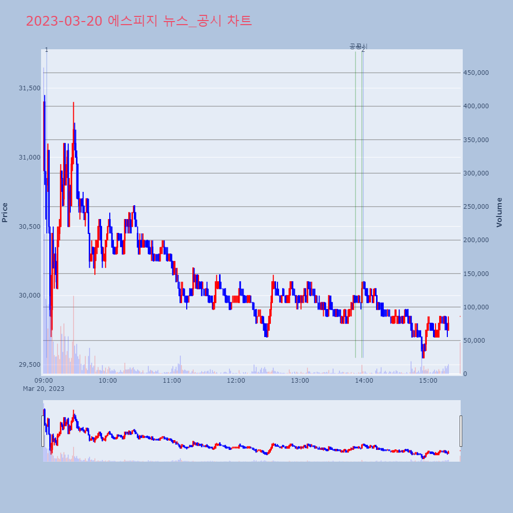 에스피지_뉴스공시차트