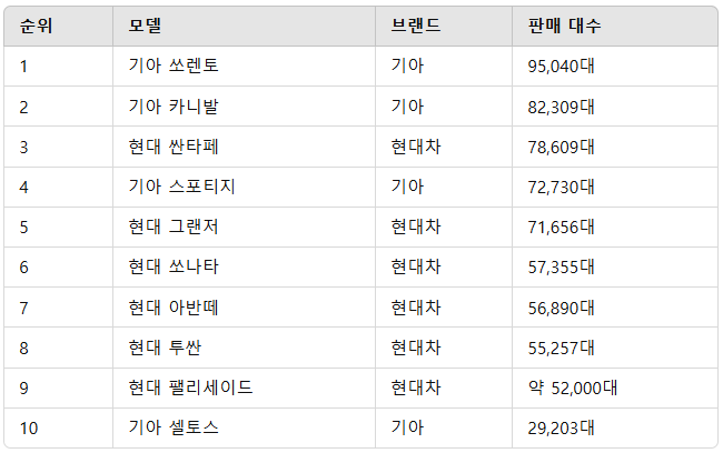 2024년 자동차 판매순위