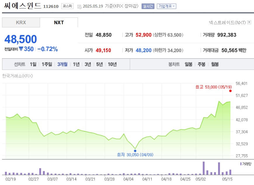 풍력 대장주 씨에스윈드