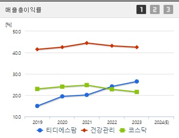 티디에스팜 매출총이익률 (0923)