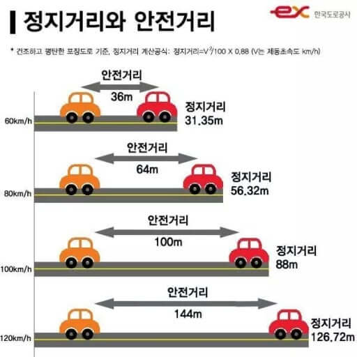 정지거리와 안전거리 인포그래픽 