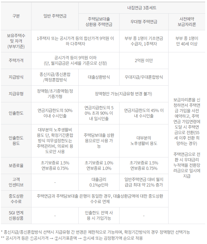 주택연금 상품비교