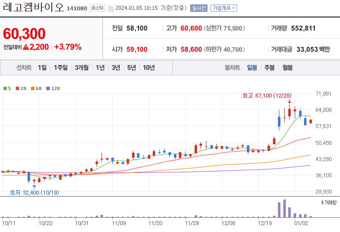 레고켐바이오_141080