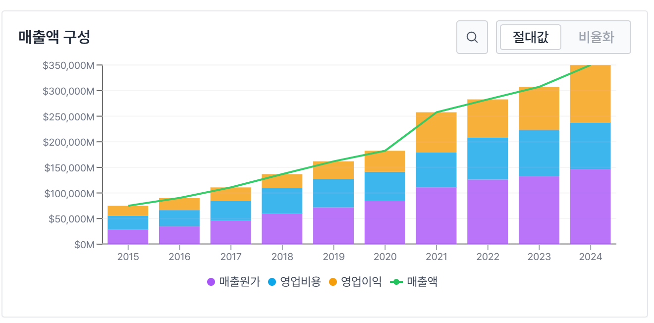 3.1 손익계산서 분석 핵심 지표 이미지