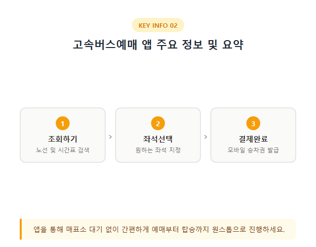 고속버스예매 앱 고속버스예매 앱 주요 정보 및 요약 시각자료 2