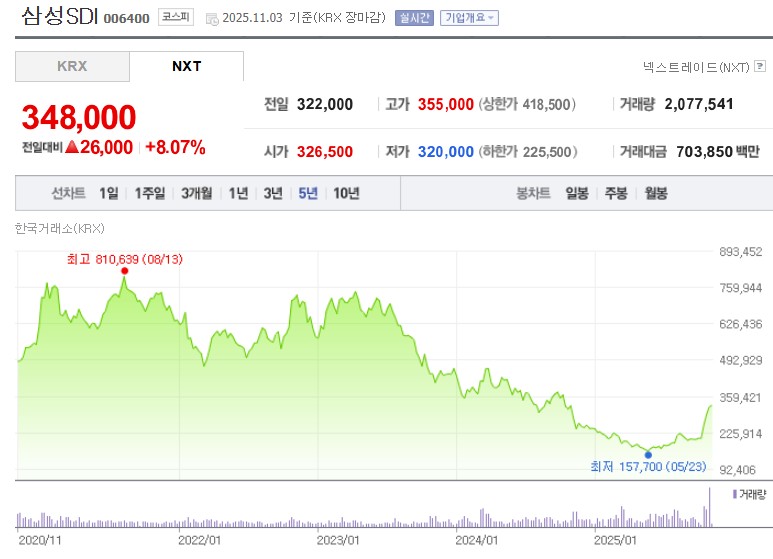 삼성SDI 주가