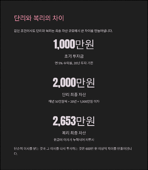 장기투자의 힘, 복리 효과를 활용하자