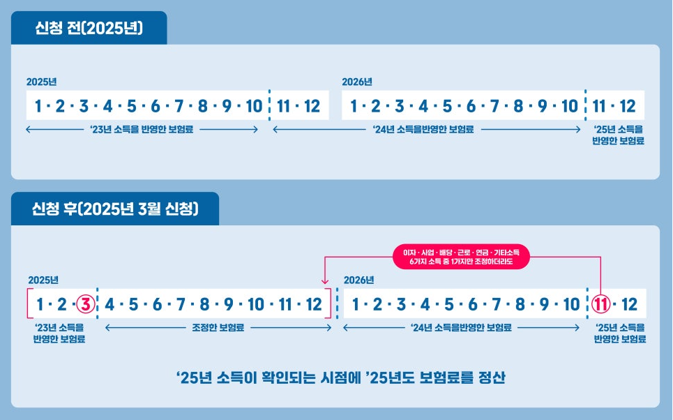 소득 정산제도