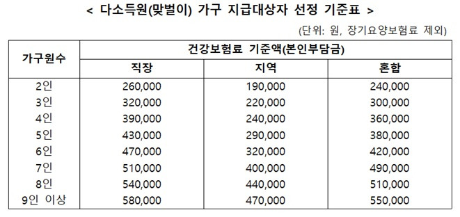 재산세 12억&middot;예금 10억 넘으면 제외&hellip;고유가 피해지원금 2차 지급 기준 총정리