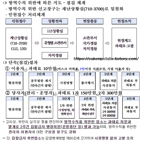 방역수칙-신고-점검체계및절차