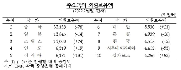 외환보유액 무조건 많을수록 좋은가?
