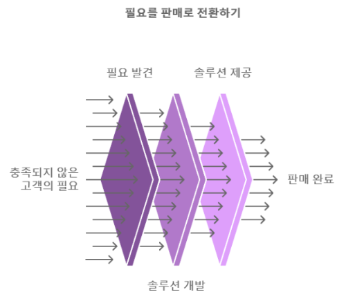 마케팅이란, 성공적인 마케팅을 위한 3가지 핵심 법칙_피터 드러커의 마케팅