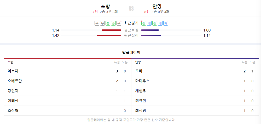 포항 안양 축구 중계 2025년 4월 12일 전력분석