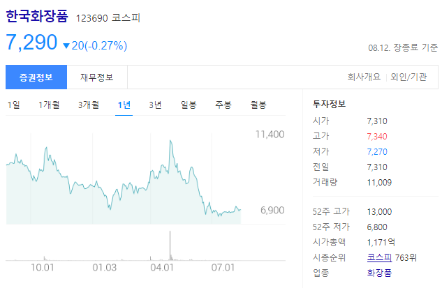 한국화장품 주가 회복은 언제? 기업정보