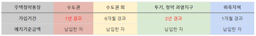 저축 가입 기간