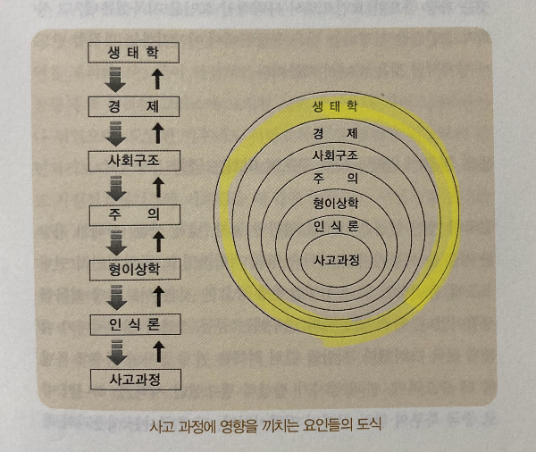 동서양의 다른 관점은 생태환경이 원인이다