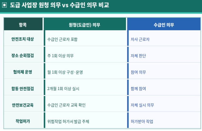 도급 사업장 원청 의무와 수급인 의무 비교