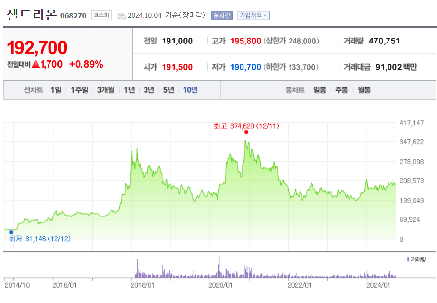 셀트리온 주가 분석