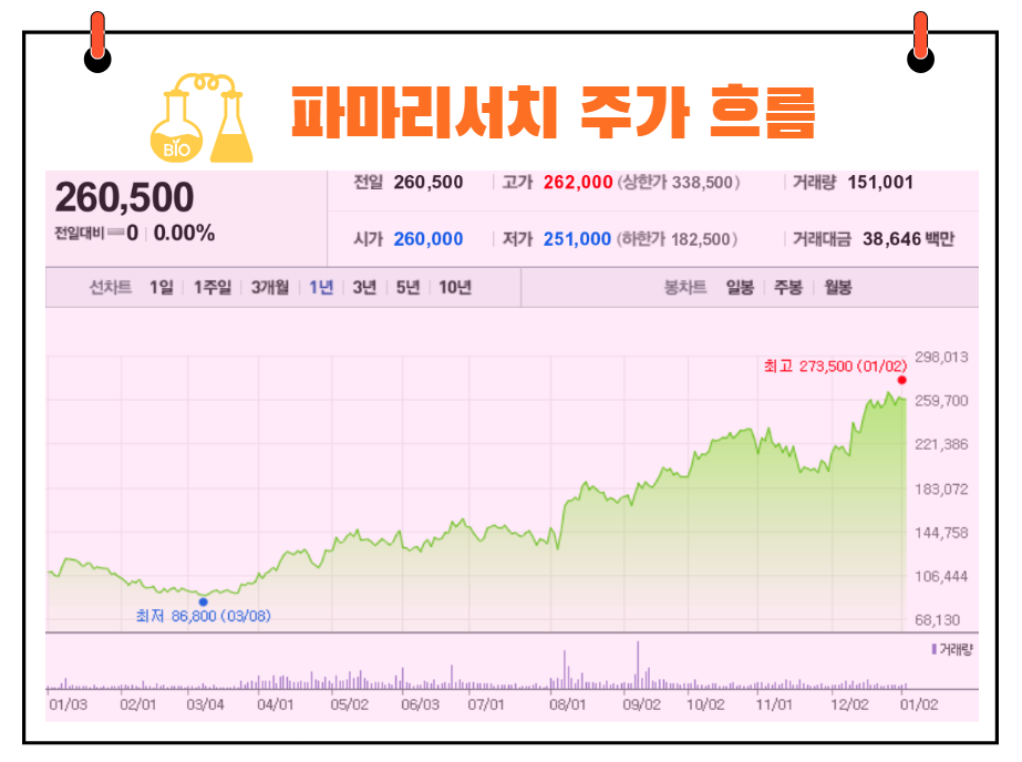 파마리서치 주가 흐름