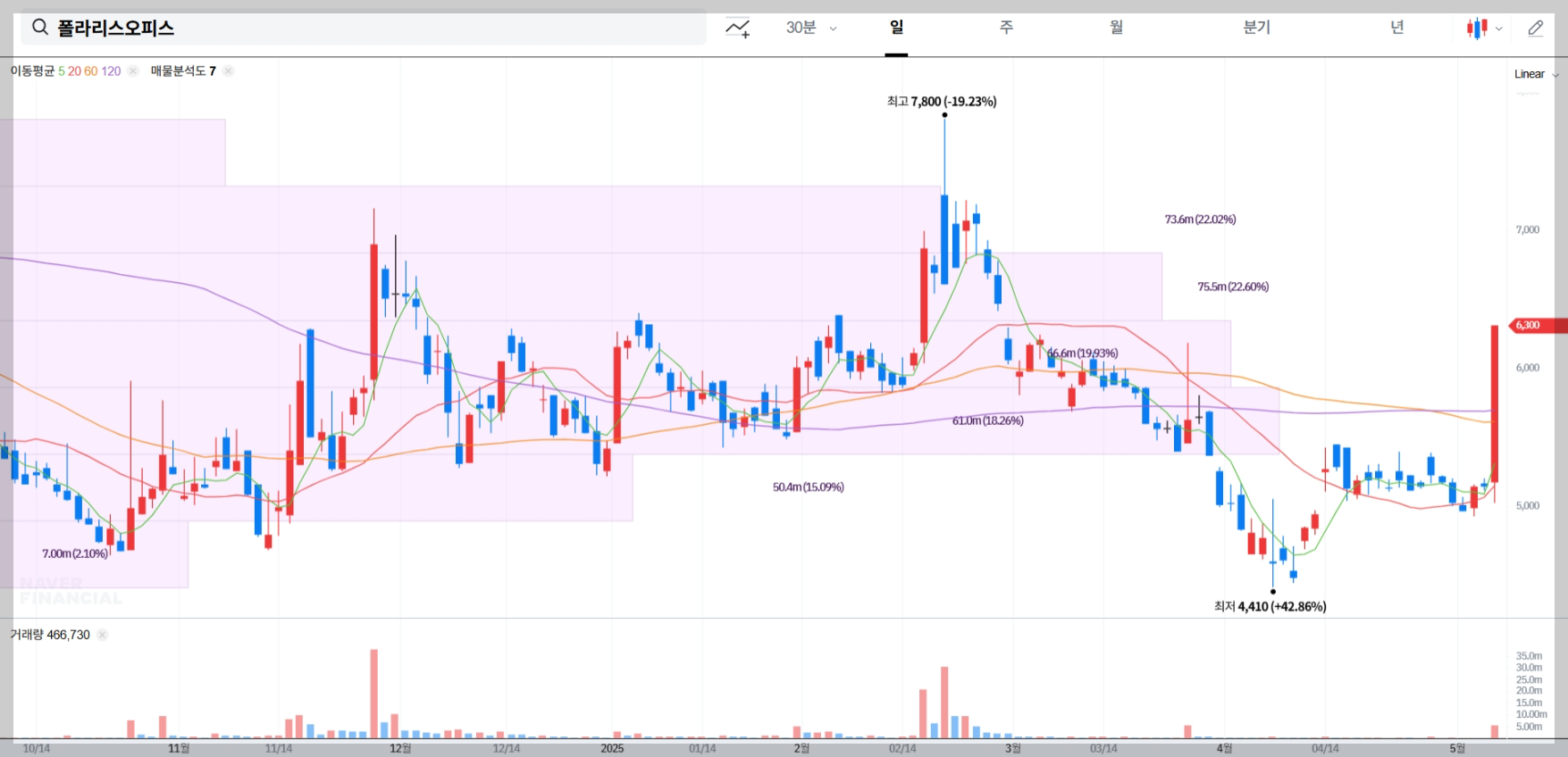 폴라리스오피스 주가 전망 차트 매물대 분석