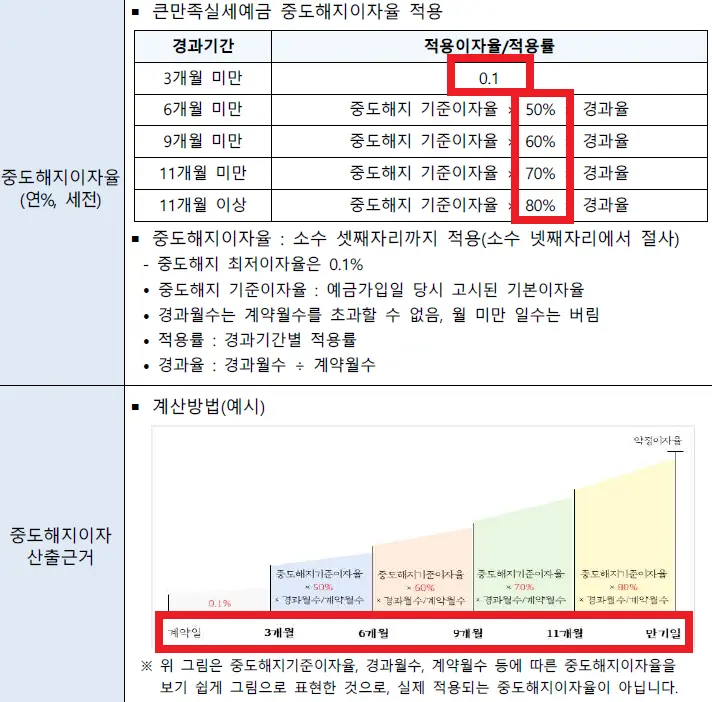 농협은행 중도해지 이율 그림입니다.