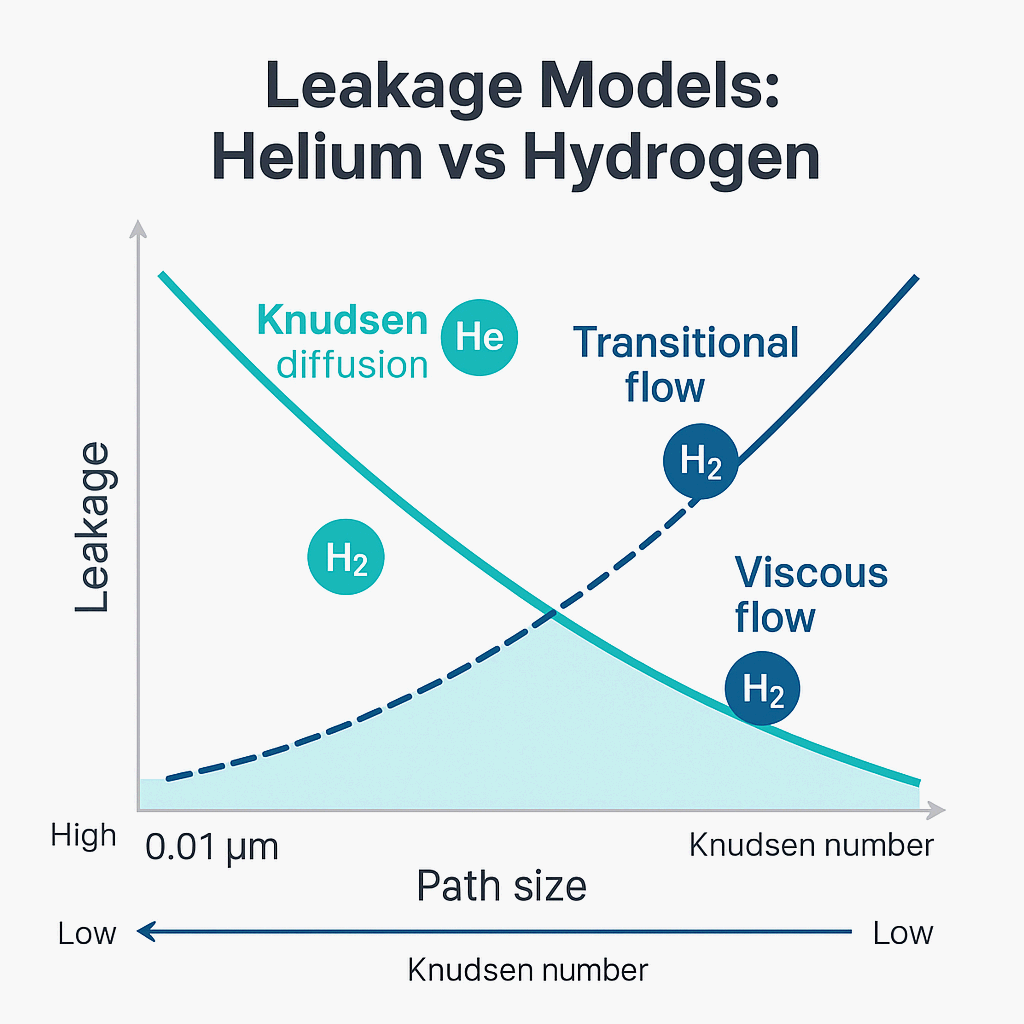수소 누설시험(Helium vs Hydrogen)에서 결과가 달라지는 이유