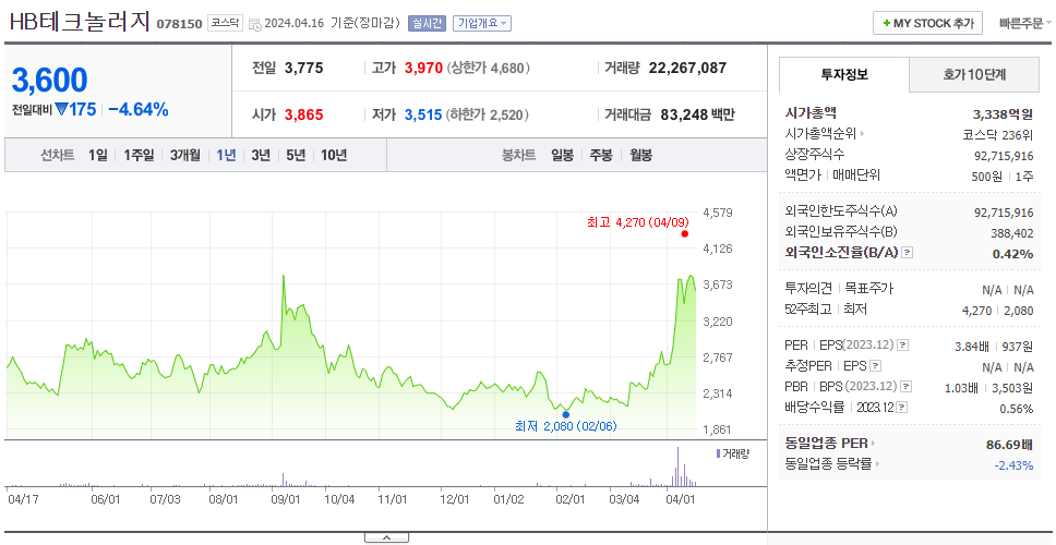 HB테크놀러지_주가