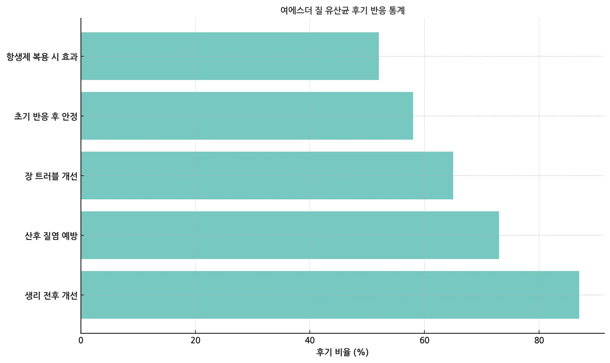 여에스더 질 유산균 후기 반응 통계 그래프
