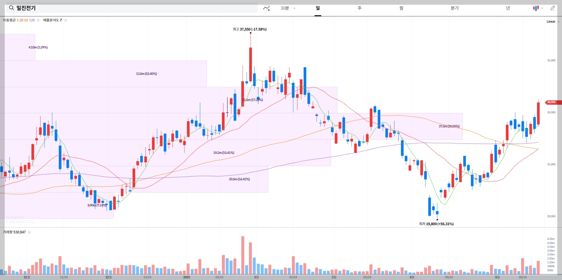 일진전기 현재 주가