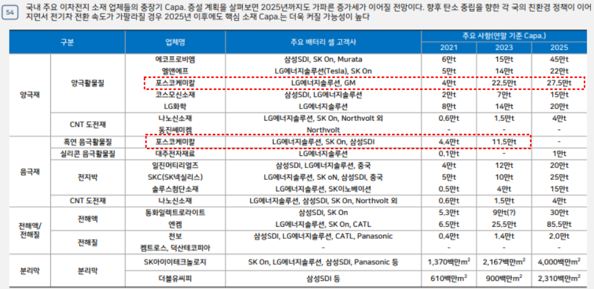 양극재, 음극재 산업 현황