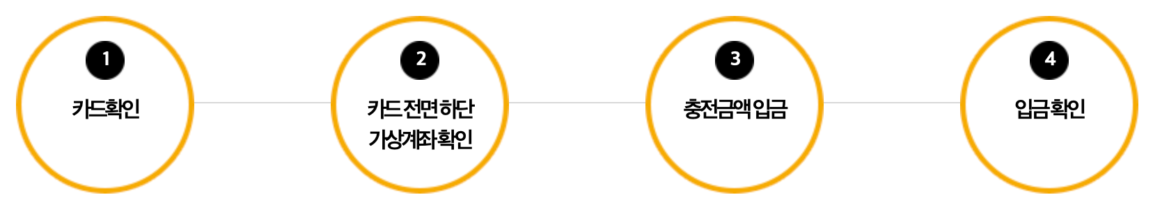 문화누리카드-충전