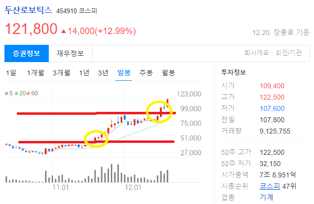 두산로보틱스 전 고점 갱신