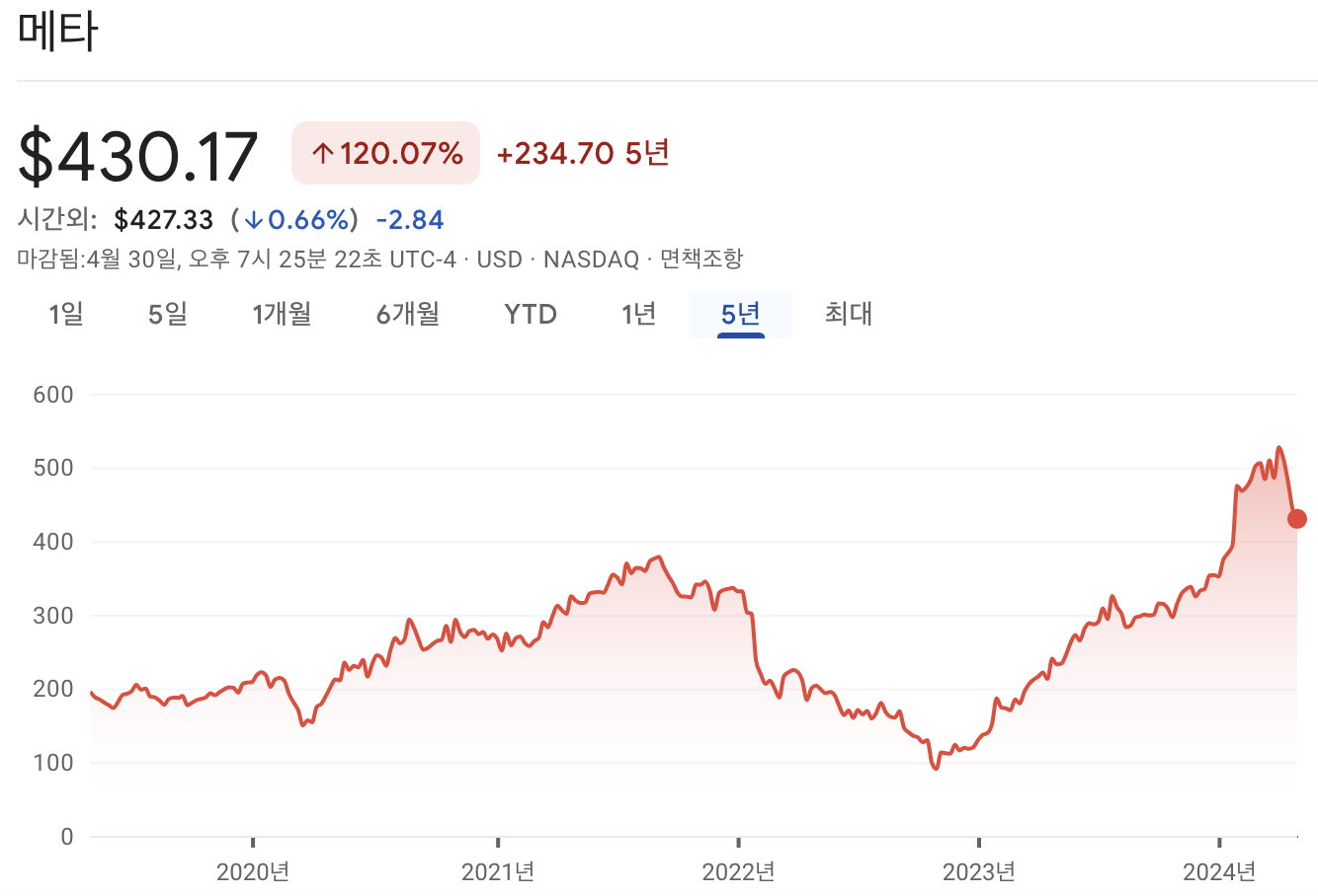 메타 주가 차트