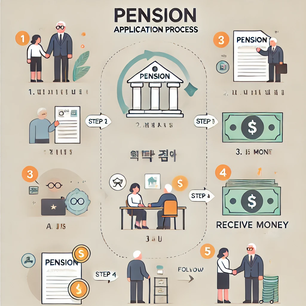 기초연금 신청 절차를 단계별로 설명하는 인포그래픽