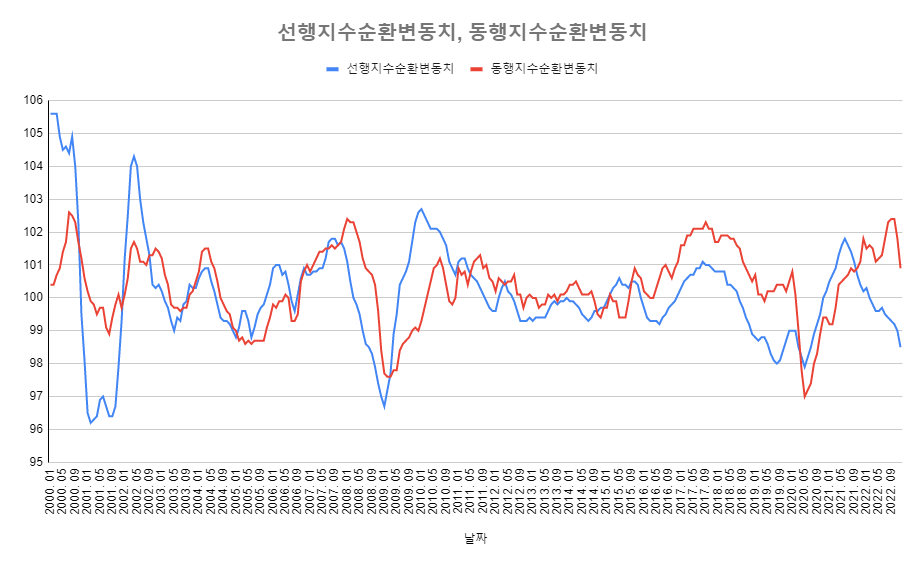 선행지수순환변동치-동행지수순환변동치